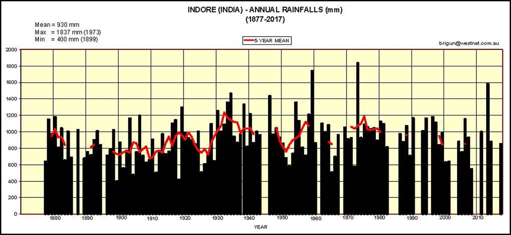 This image has an empty alt attribute; its file name is indore-rainfall.jpg