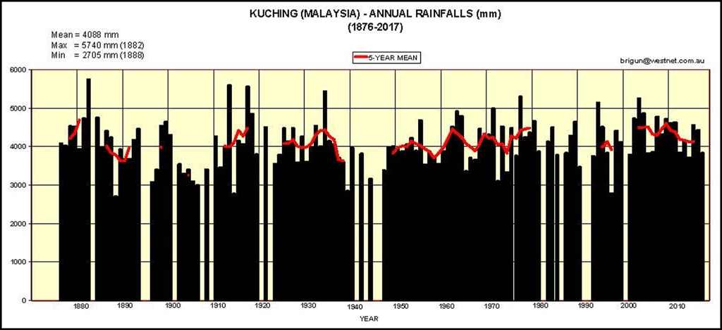 This image has an empty alt attribute; its file name is kuching-rainfall.jpg